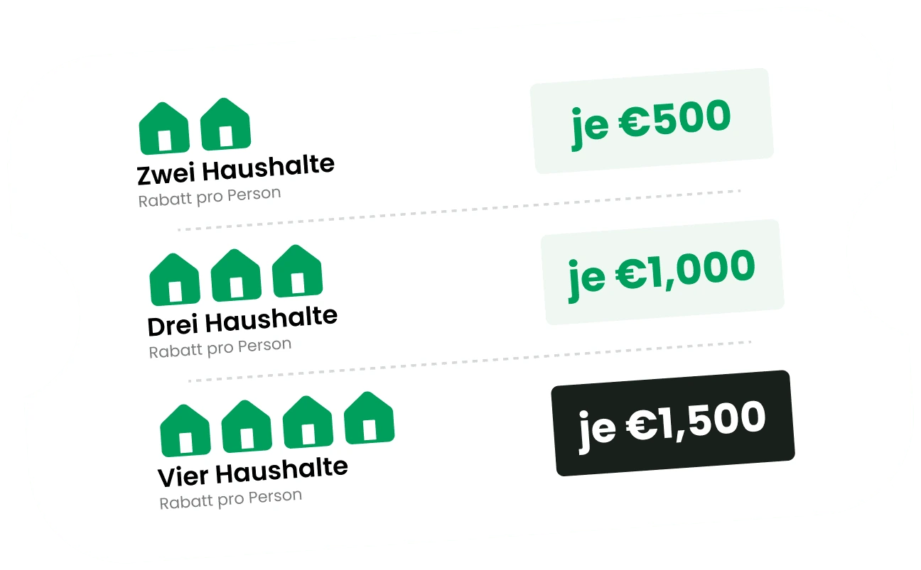 Rabatt pro Person: 2 Haushalte: je 500 € 3 Haushalte: je 1.000 € 4 Haushalte: je 1.500 €