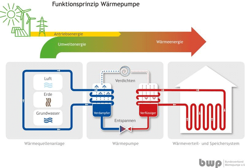 funktionsweise einer waermepumpe funktionsprinzip